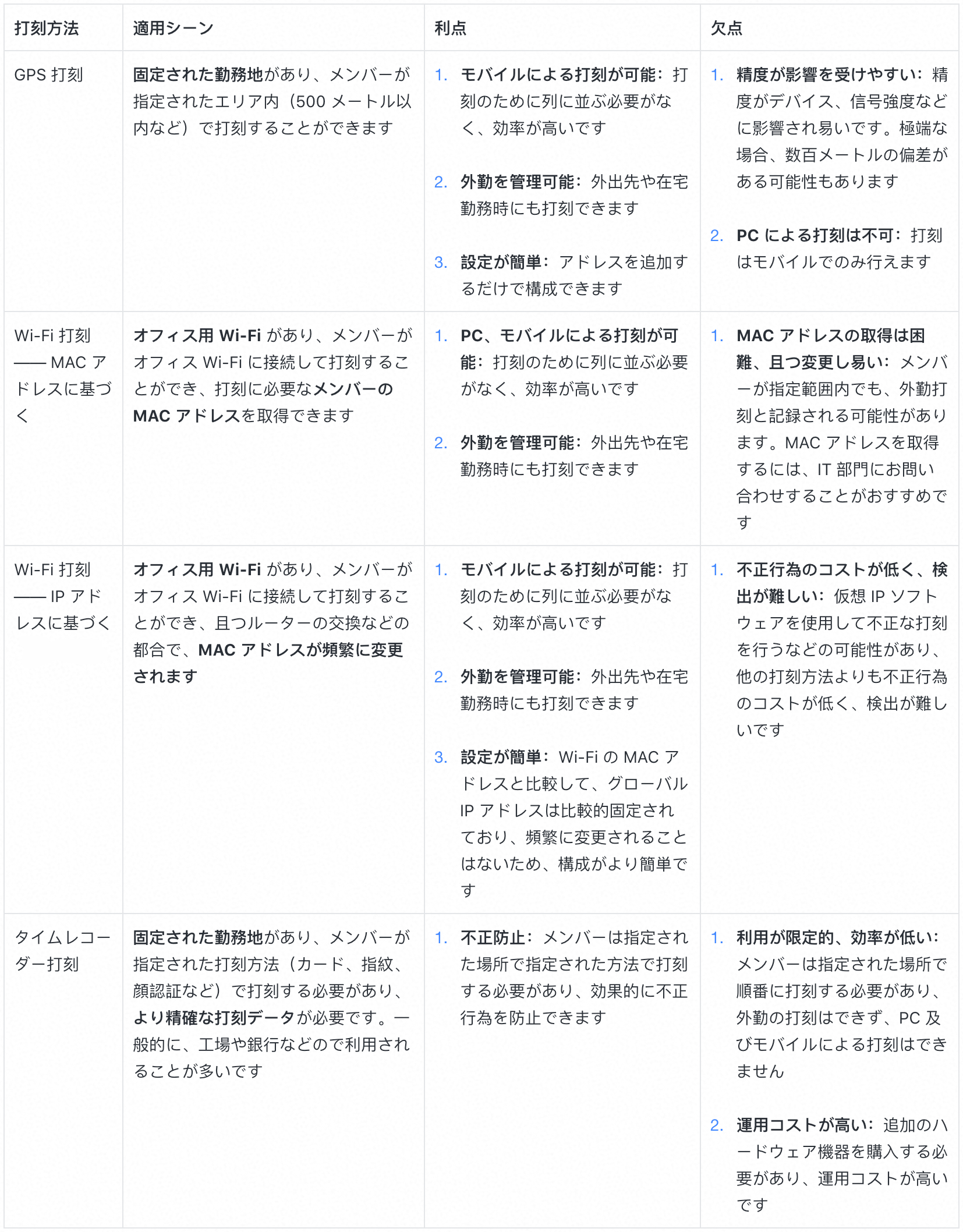 ワークプレイス 打刻方法の選び方 Gps Wi Fi タイムレコーダー